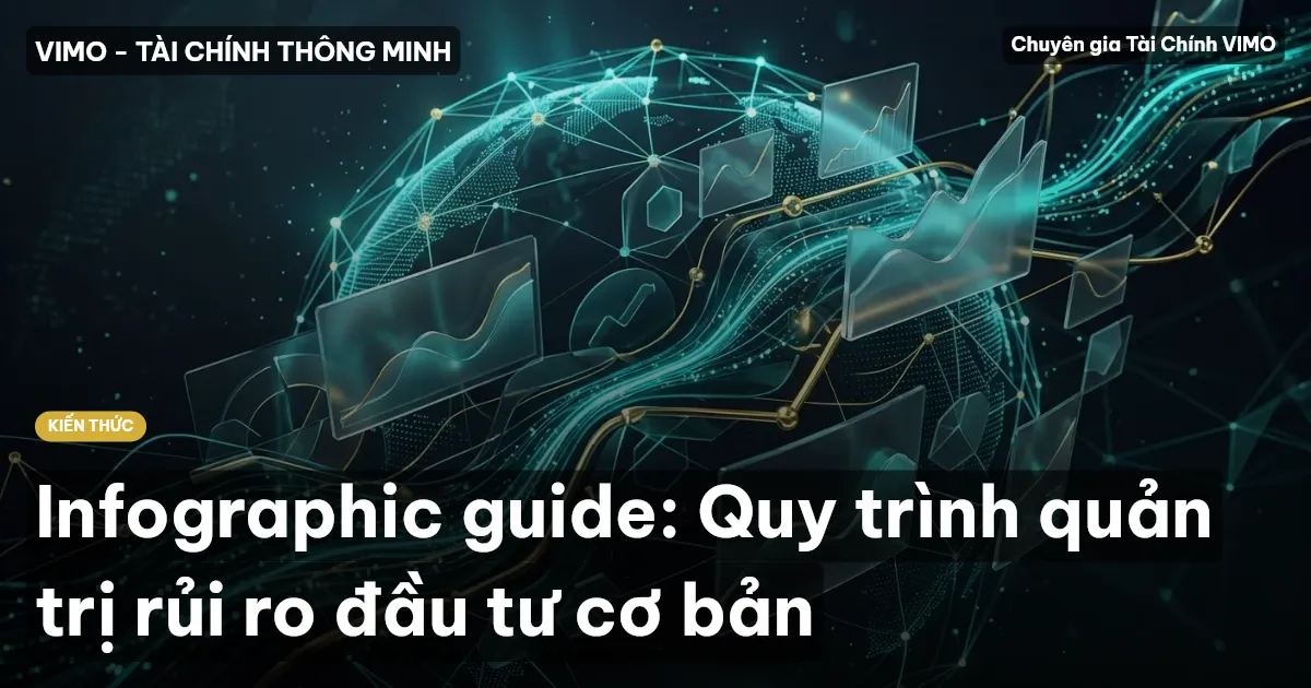 Infographic guide: Quy trình quản trị rủi ro đầu tư cơ bản