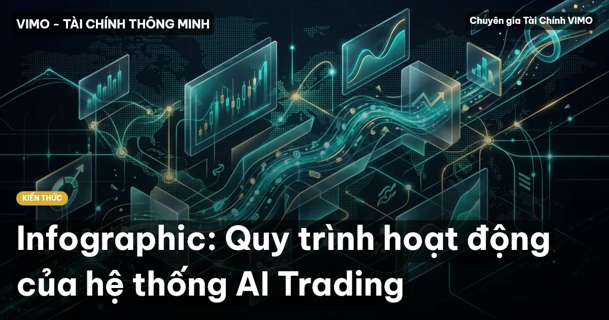 Infographic: Quy trình hoạt động của hệ thống AI Trading