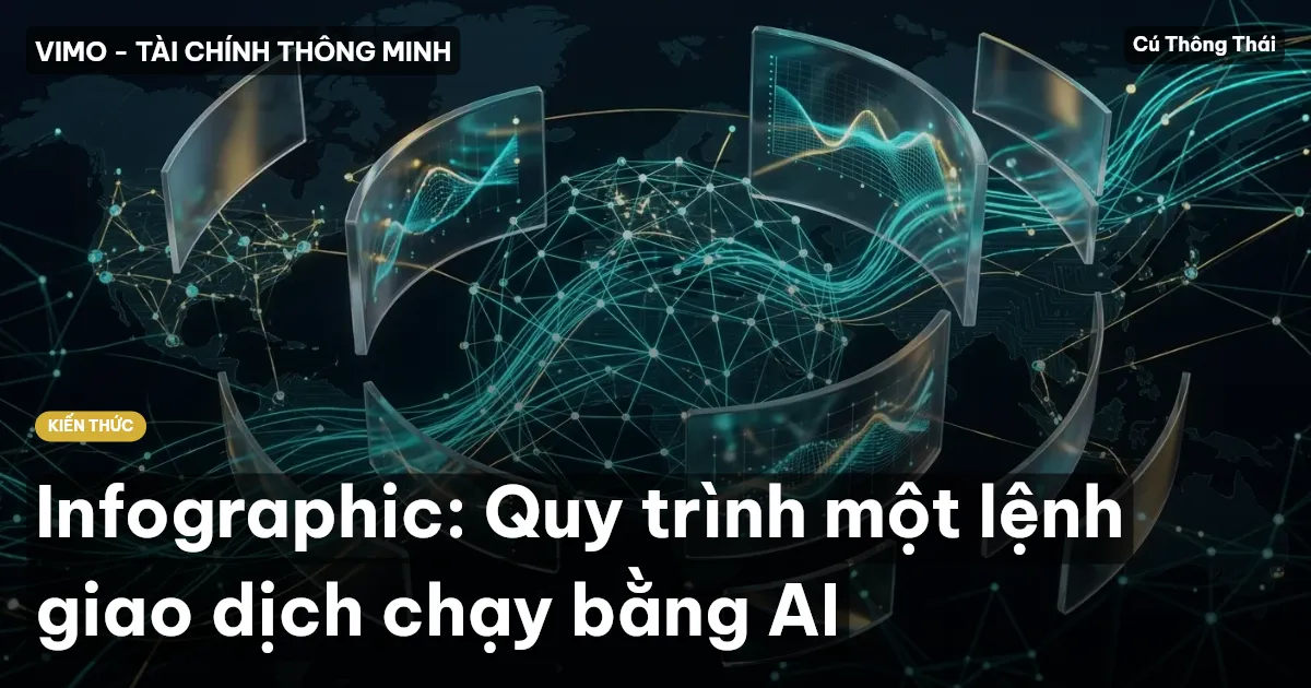Infographic: Quy trình một lệnh giao dịch chạy bằng AI